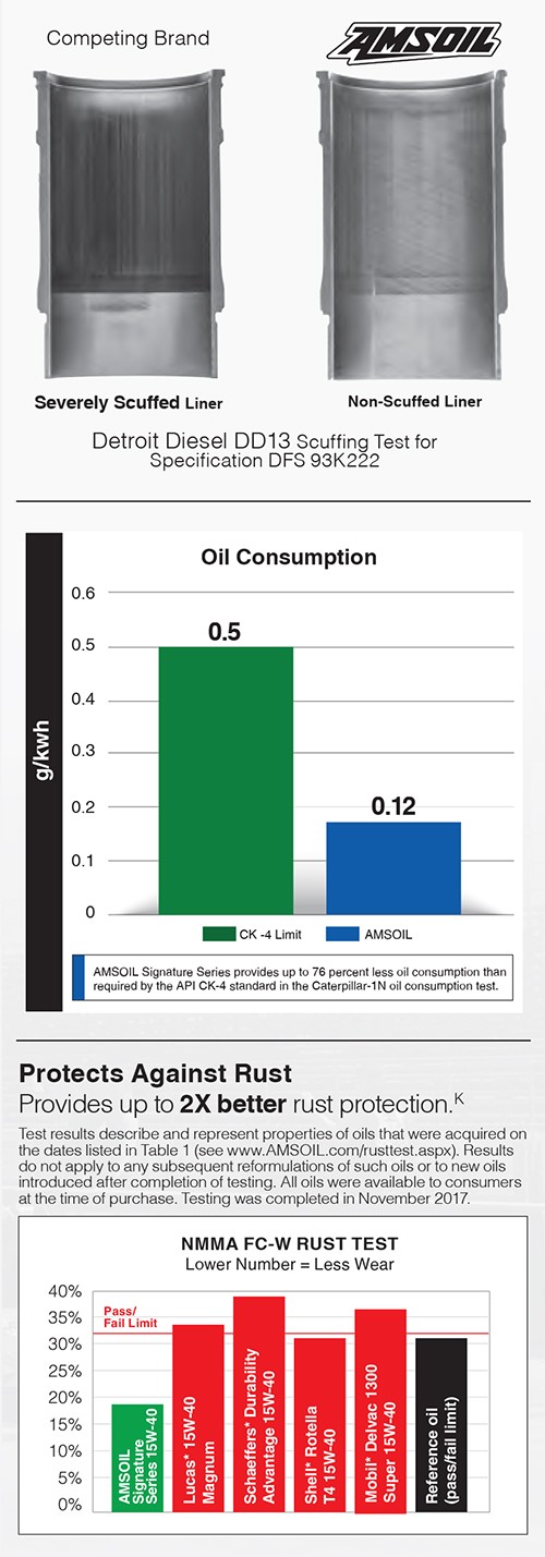 AMSOIL Signature Series MaxDuty Synthetic Diesel Oil 15W40