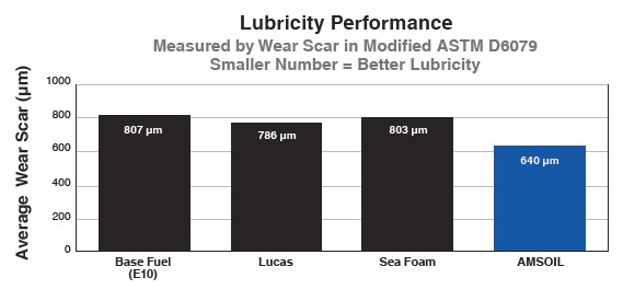 LubricityPerformance