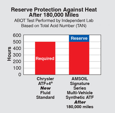 Reserve Protection Against Heat After 180,000 Miles