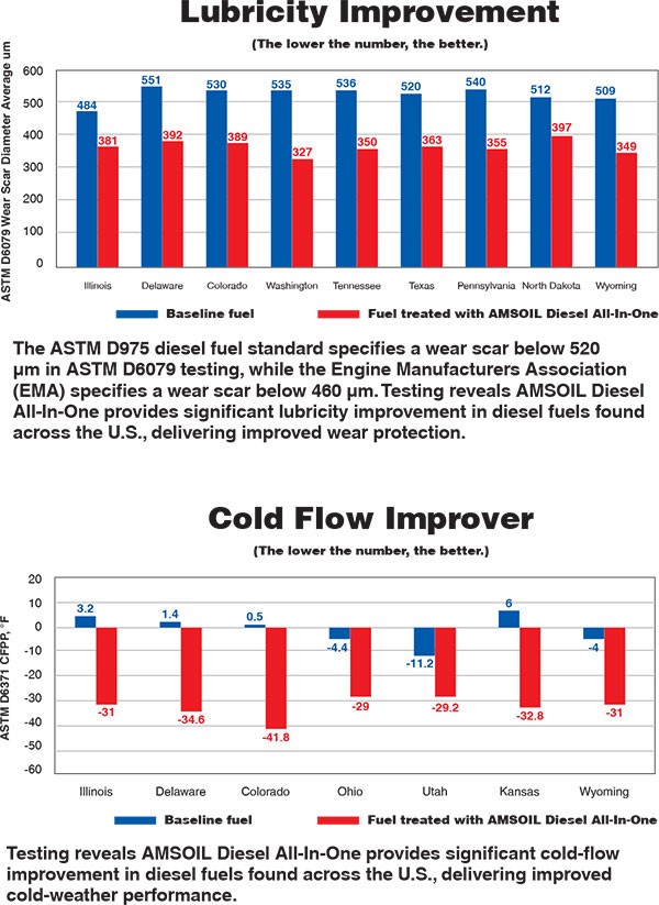 AMSOIL Diesel All-In-One  Lubricity and Cold Flow Improver