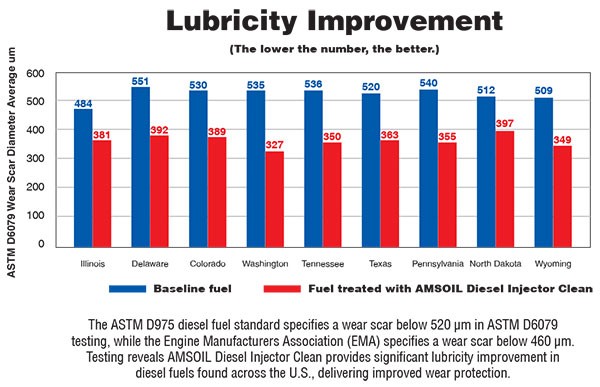 AMSOIL Diesel Injector Clean Improves Lubricity