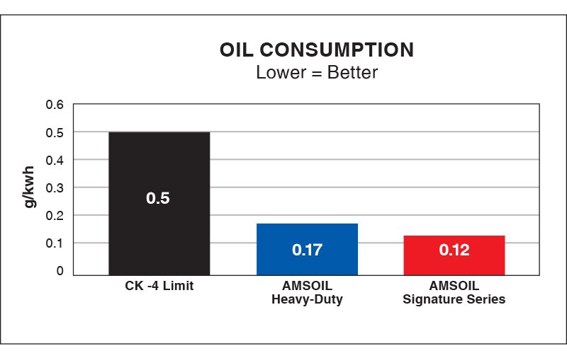 Lower Oil Consumption With AMSOIL 15W-40 Synthetic Diesel Oil 