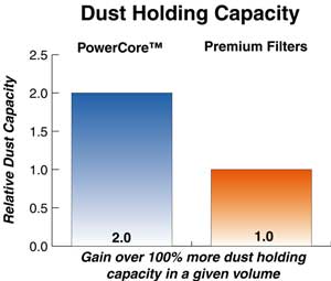 GM 6.6L Duramax Diesel PowerCore Filter Has More Dust Holding Capacity