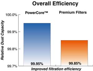 GM 6.6L Duramax Diesel PowerCore Filter Are More Efficient