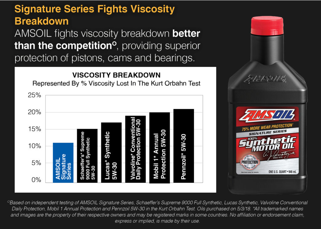 AMSOIL synthetic oil is better than the competition.