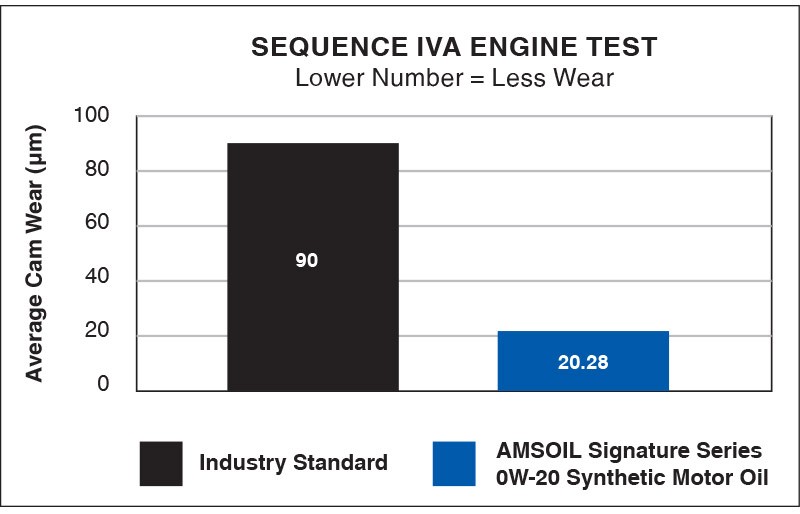 AMSOIL Signature Series Motor Oil Has Less Average Cam Wear