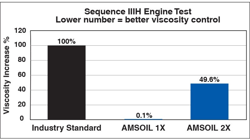 AMSOIL Signature Series Has Better Viscosity Control