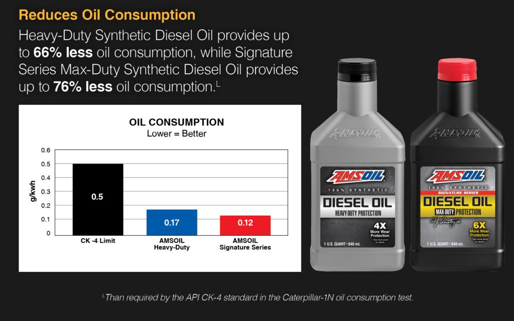 AMSOIL Reduces Oil Consumption