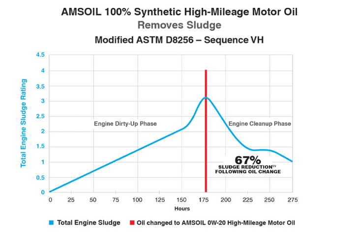 AMSOIL 100% Synthetic High-Mileage Motor Oil 